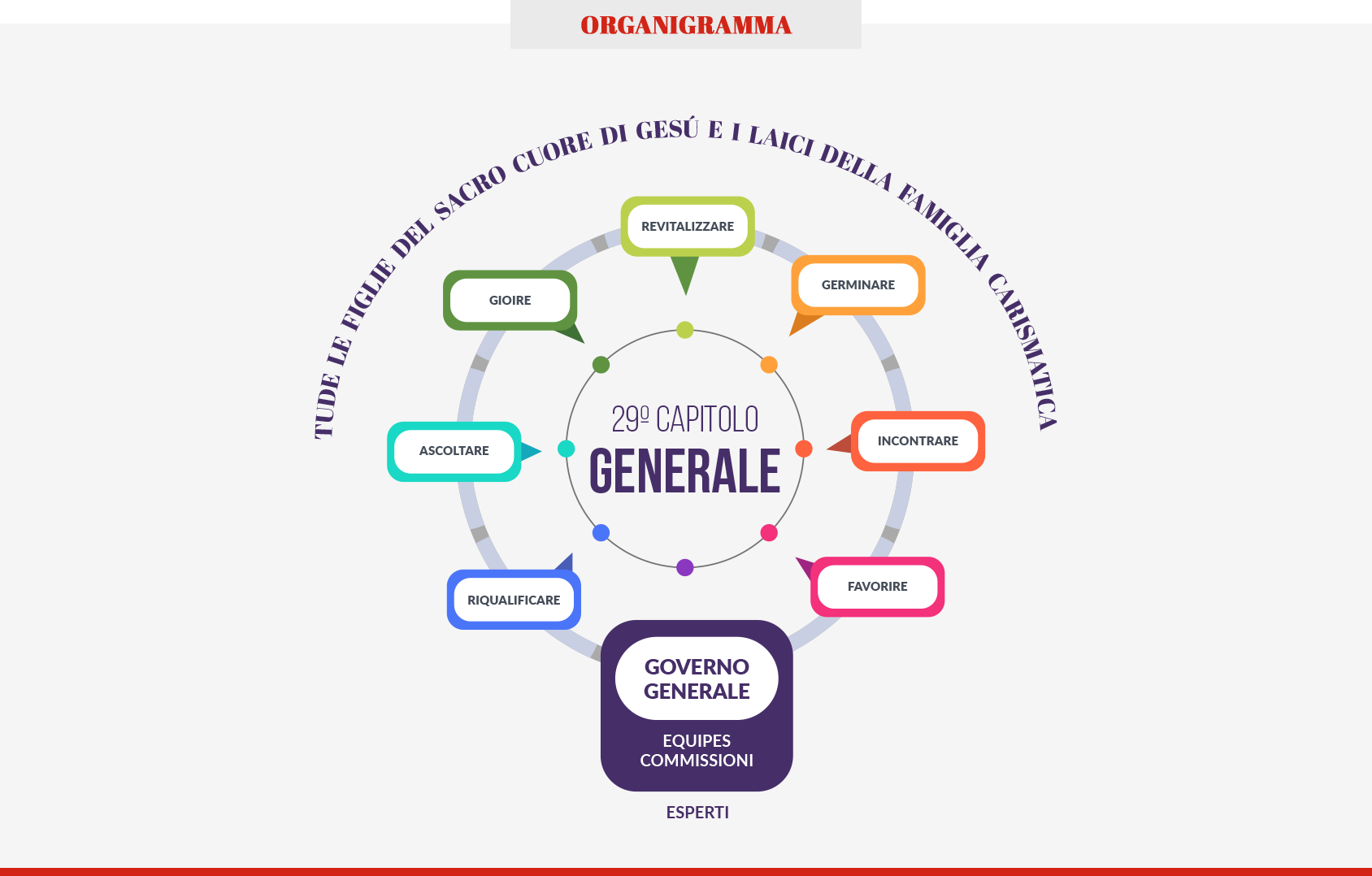 Organigramma
